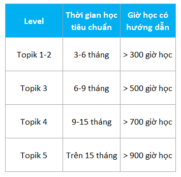 Thời gian gợi ý để học Topik