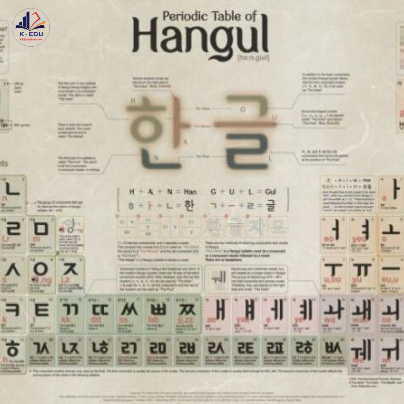 bảng chữ cái Hangeul