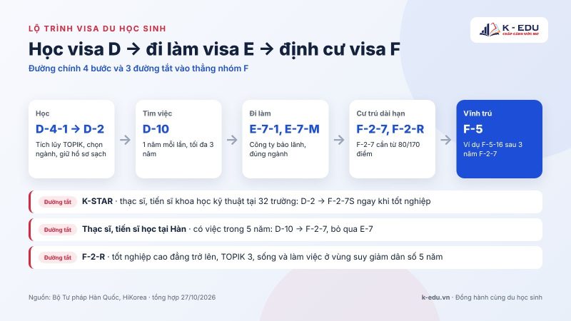 Lộ trình visa du học sinh Hàn Quốc từ visa D sang E và F, kèm 3 đường tắt