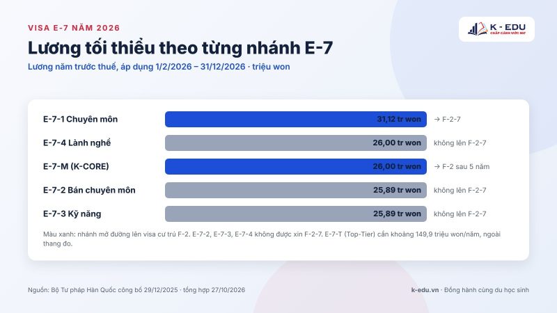 Lương tối thiểu năm 2026 theo từng nhánh visa E-7