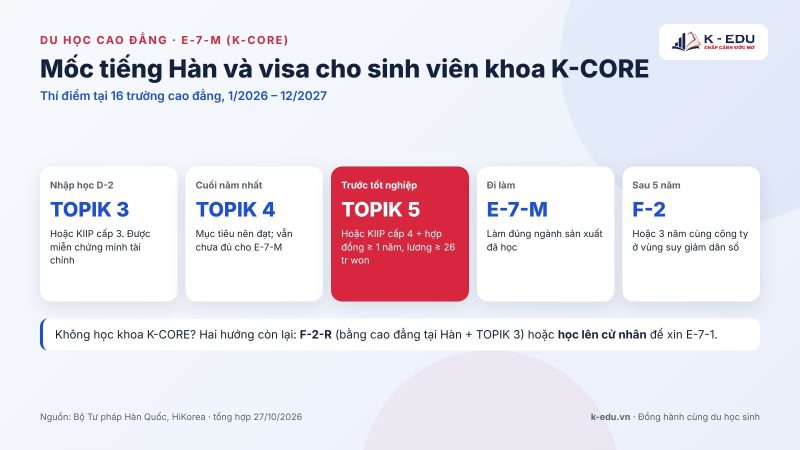 Các mốc TOPIK và visa cho sinh viên khoa K-CORE (E-7-M)