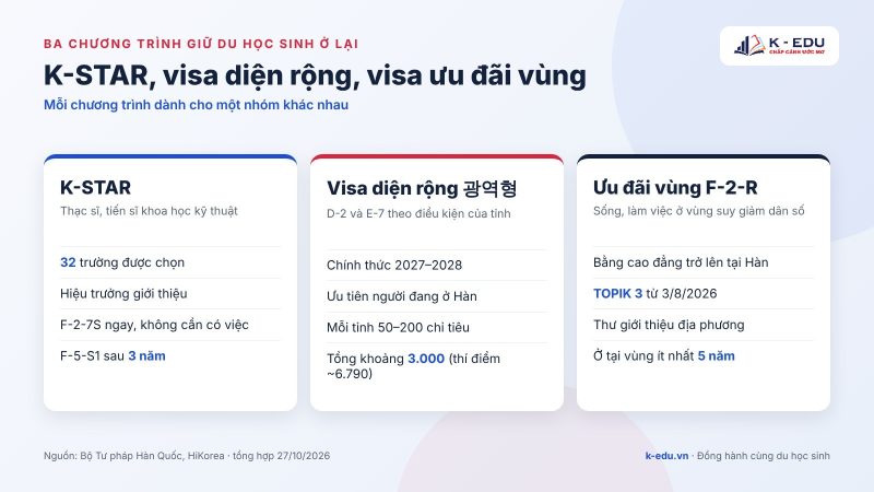 So sánh K-STAR, visa diện rộng và visa ưu đãi vùng F-2-R