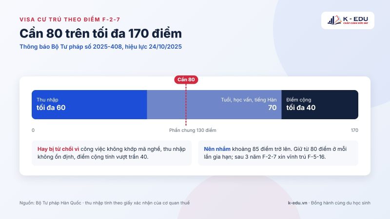 Cấu trúc bảng điểm F-2-7: cần 80 trên tối đa 170 điểm