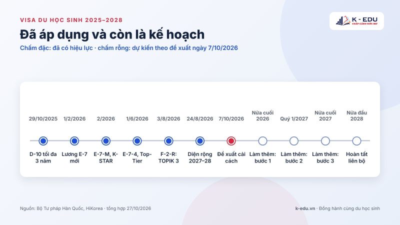 Dòng thời gian thay đổi visa du học sinh Hàn Quốc 2025–2028