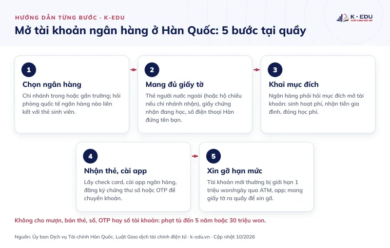 5 bước mở tài khoản ngân hàng ở Hàn Quốc: chọn ngân hàng gần trường, mang đủ giấy tờ, khai mục đích, nhận thẻ và cài app, xin gỡ hạn mức