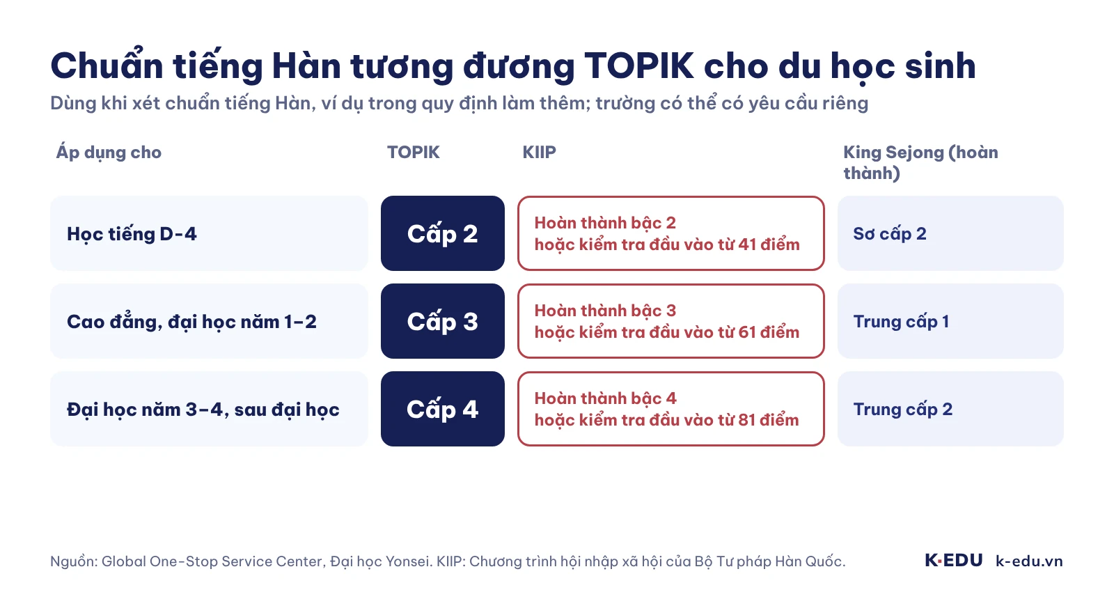 Bảng quy đổi chuẩn tiếng Hàn TOPIK, KIIP và King Sejong dành cho du học sinh