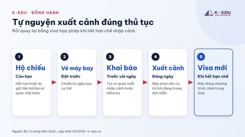 Các bước tự nguyện xuất cảnh đúng thủ tục và quay lại Hàn Quốc hợp pháp