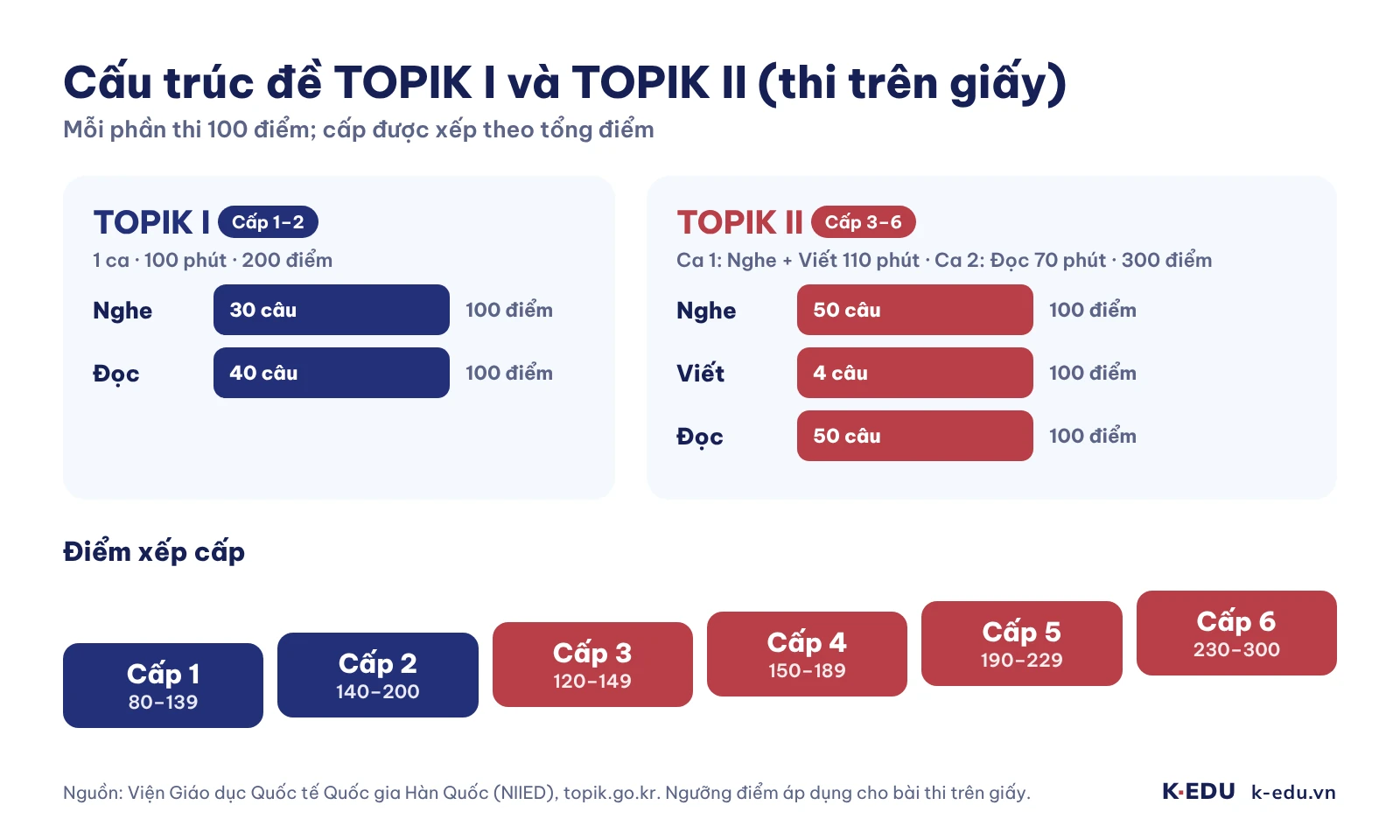 Cấu trúc đề TOPIK I và TOPIK II thi trên giấy và điểm xếp cấp 1 đến 6