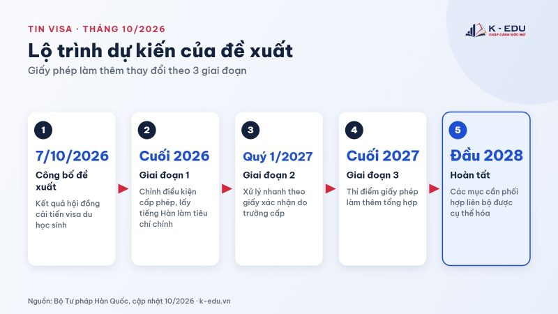 Lộ trình dự kiến thay đổi giấy phép làm thêm cho du học sinh Hàn Quốc 2026–2028