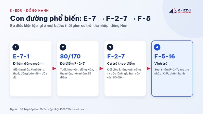Con đường từ visa E-7 lên F-2-7 và vĩnh trú F-5-16