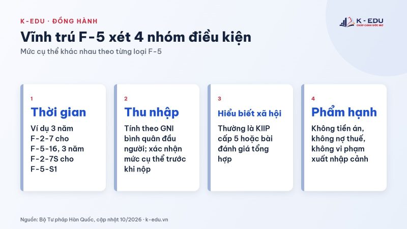 Bốn nhóm điều kiện xin vĩnh trú F-5 ở Hàn Quốc