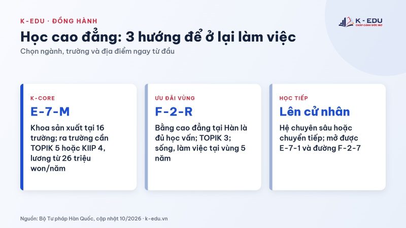 Ba hướng ở lại Hàn Quốc cho du học sinh cao đẳng: E-7-M, F-2-R, liên thông cử nhân