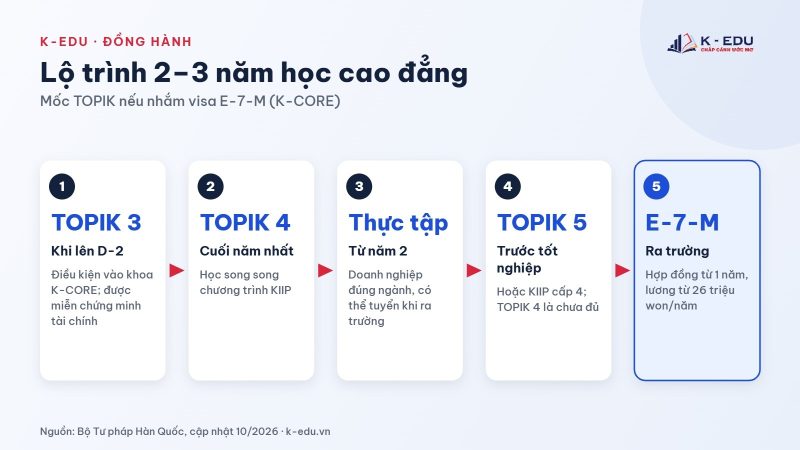 Lộ trình tiếng Hàn và việc cần làm cho du học sinh cao đẳng