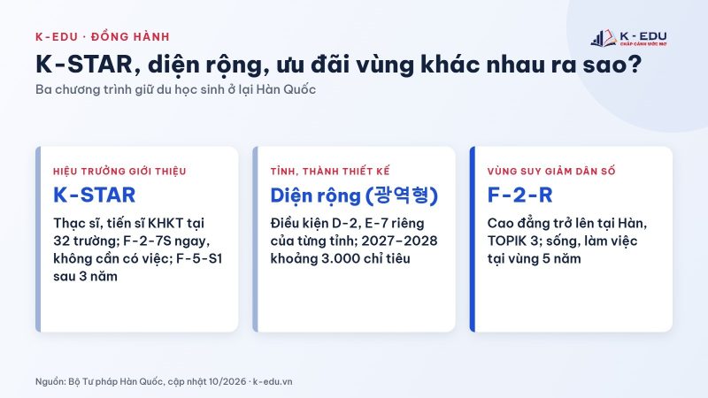 So sánh K-STAR, visa diện rộng và visa ưu đãi vùng F-2-R