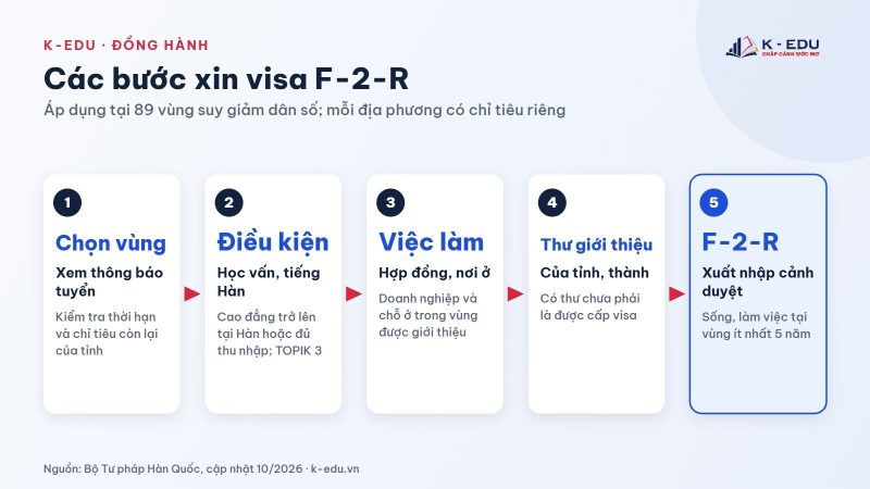Các bước xin visa ưu đãi vùng F-2-R cho du học sinh