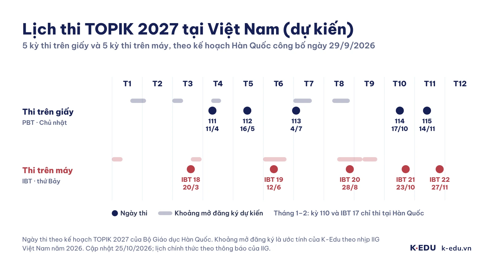 Lịch thi TOPIK 2027 dự kiến tại Việt Nam: 5 kỳ thi trên giấy, 5 kỳ thi trên máy và khoảng mở đăng ký