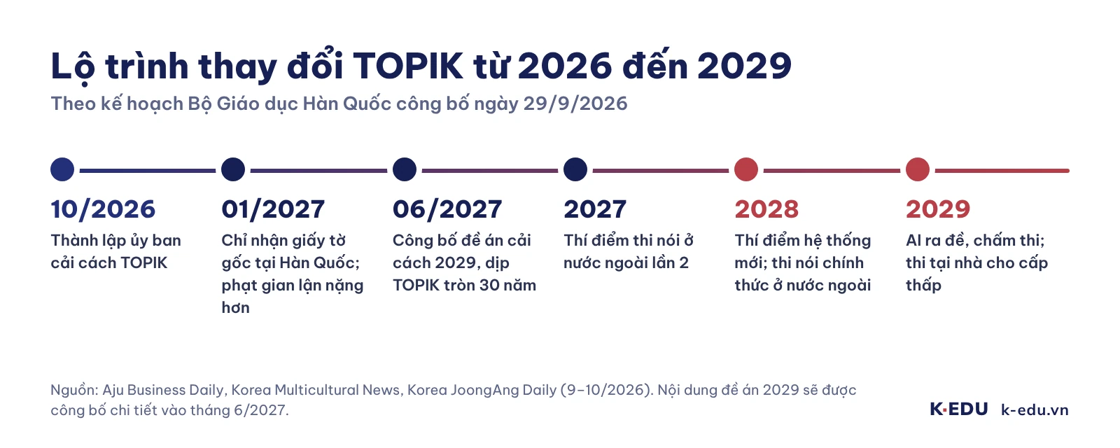 Lộ trình thay đổi TOPIK từ 2026 đến 2029 theo kế hoạch của Bộ Giáo dục Hàn Quốc
