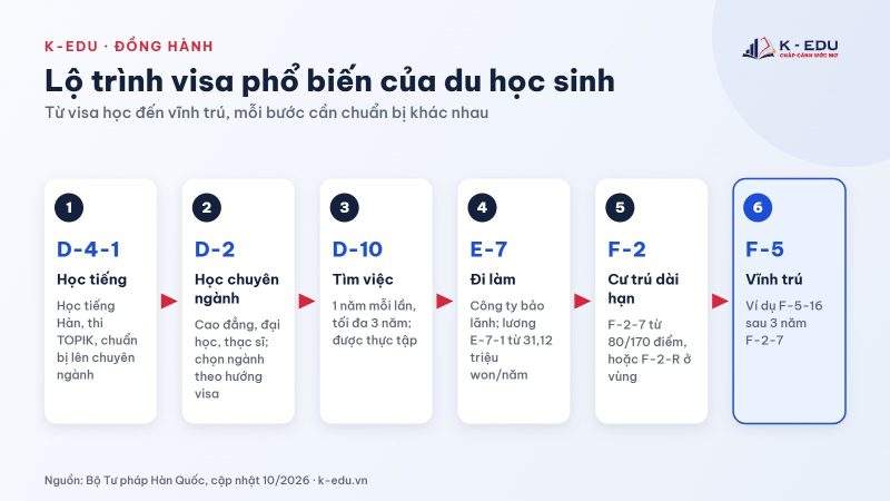 Sơ đồ lộ trình visa du học sinh Hàn Quốc: D-4-1, D-2, D-10, E-7, F-2, F-5