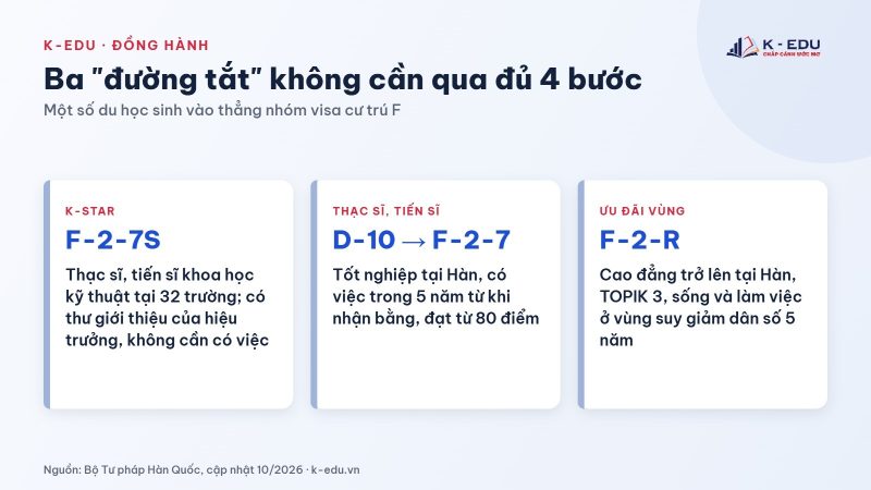 Ba đường tắt lên visa cư trú cho du học sinh: K-STAR F-2-7S, D-10 lên F-2-7, F-2-R