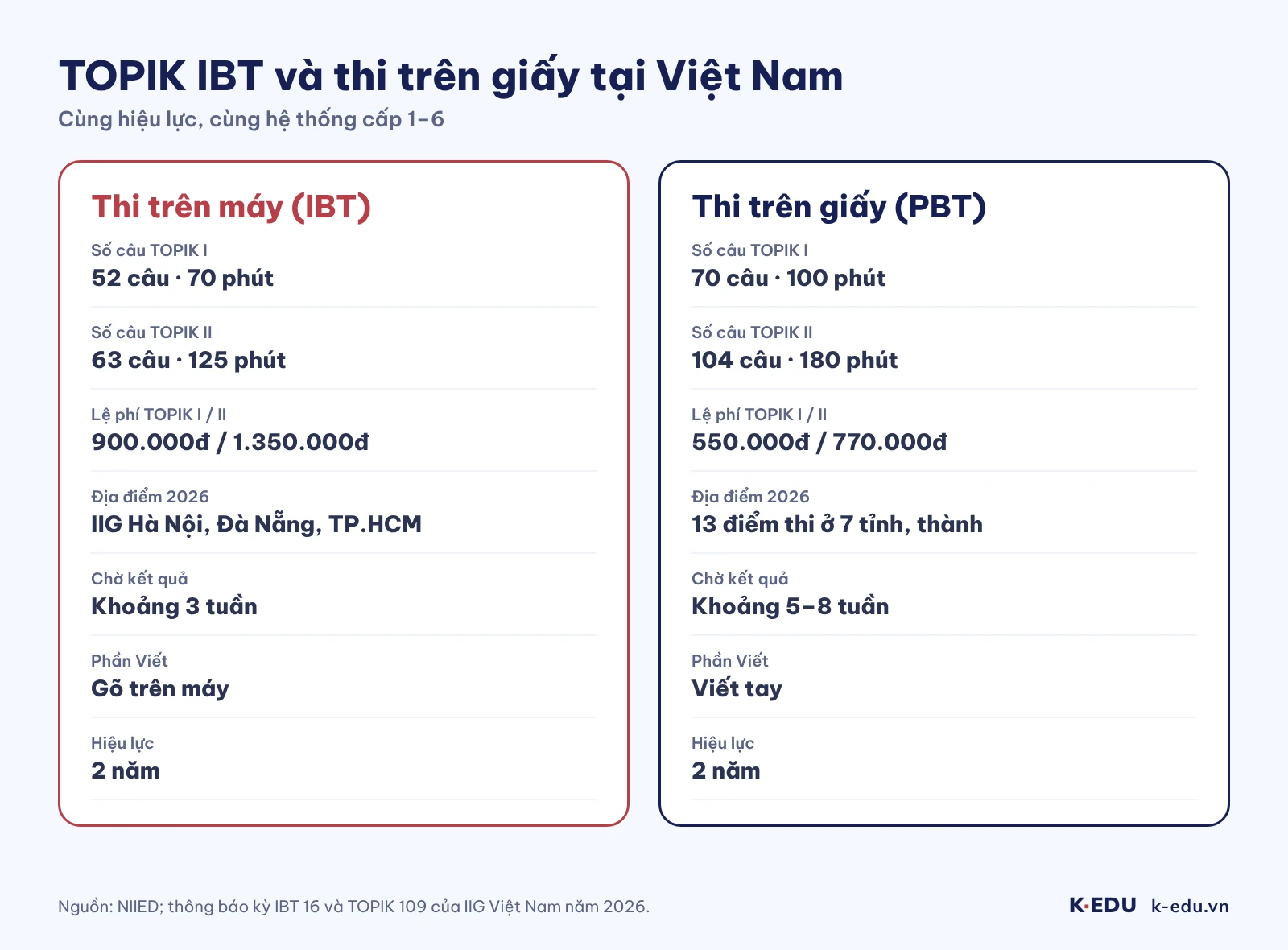 So sánh TOPIK IBT và TOPIK thi trên giấy tại Việt Nam: số câu, lệ phí, địa điểm, thời gian có kết quả