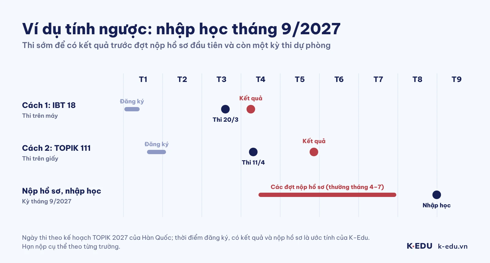 Ví dụ tính ngược lịch thi TOPIK để nhập học tháng 9/2027
