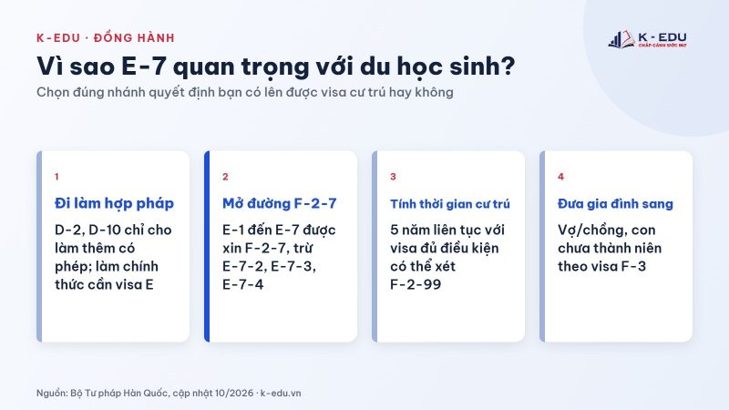 Bốn lý do visa E-7 quan trọng với du học sinh Hàn Quốc